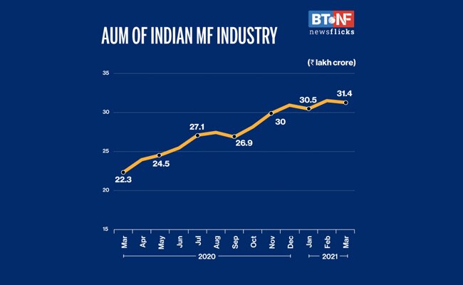 AUMs of Indian Mutual Fund industry decreases 0.5% m-o-m 