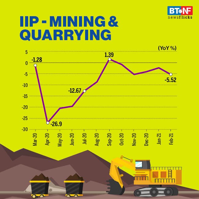 Industrial output falls by 3.6% in February 2021 