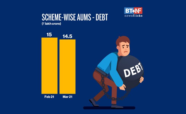 AUMs of Indian Mutual Fund industry decreases 0.5% m-o-m 
