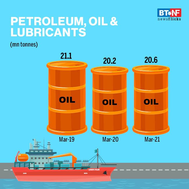 Cargo volumes at major ports grow 16% Y-o-Y in March 2021 