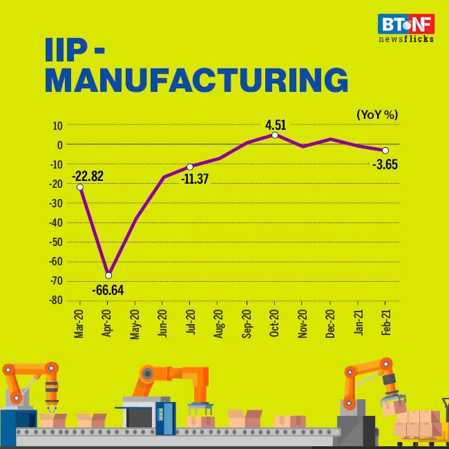 Industrial output falls by 3.6% in February 2021 