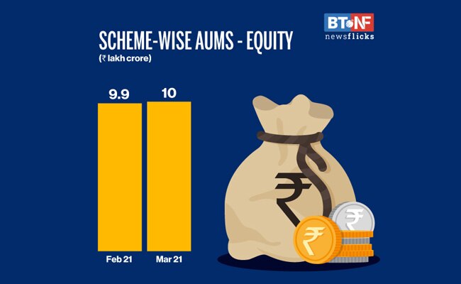 AUMs of Indian Mutual Fund industry decreases 0.5% m-o-m 