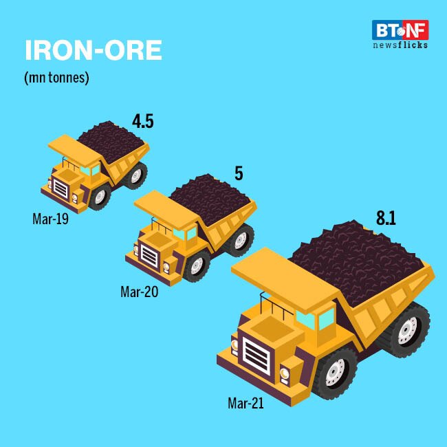 Cargo volumes at major ports grow 16% Y-o-Y in March 2021 
