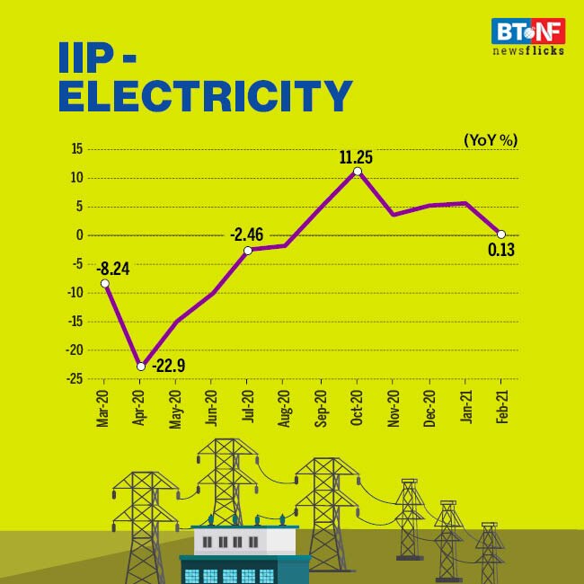 Industrial output falls by 3.6% in February 2021 