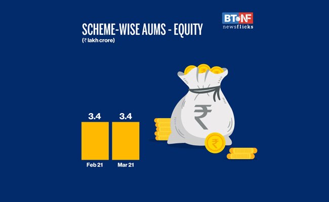 AUMs of Indian Mutual Fund industry decreases 0.5% m-o-m 