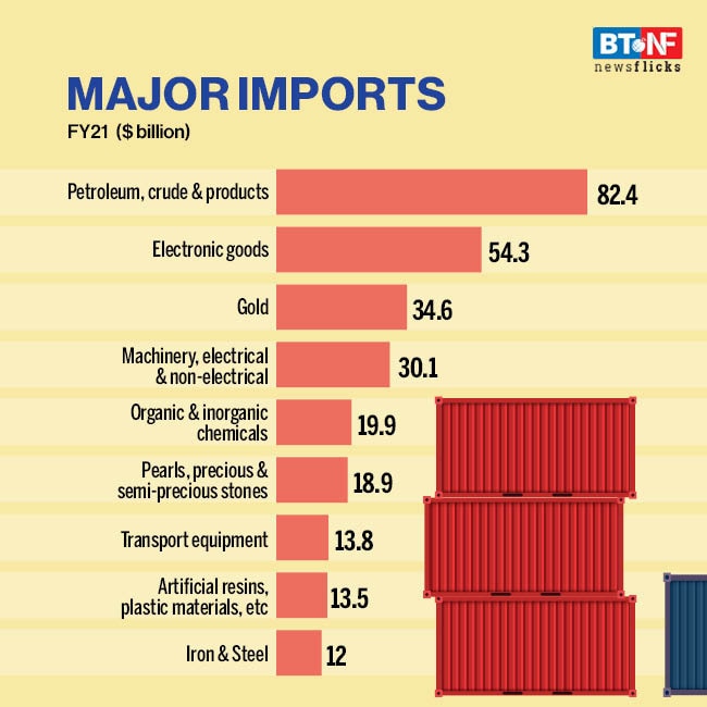 India's merchandise exports see 7.3 degrowth in FY21 BT NewsFlicks