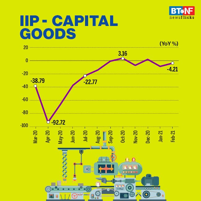 Industrial output falls by 3.6% in February 2021 