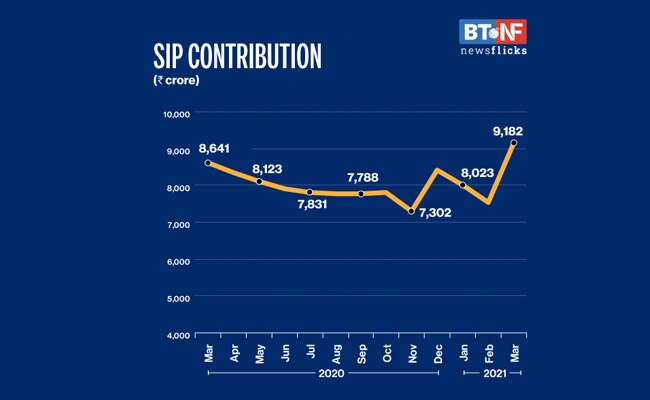 AUMs of Indian Mutual Fund industry decreases 0.5% m-o-m 
