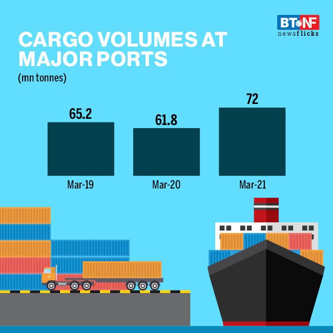 Cargo volumes at major ports grow 16% Y-o-Y in March 2021 