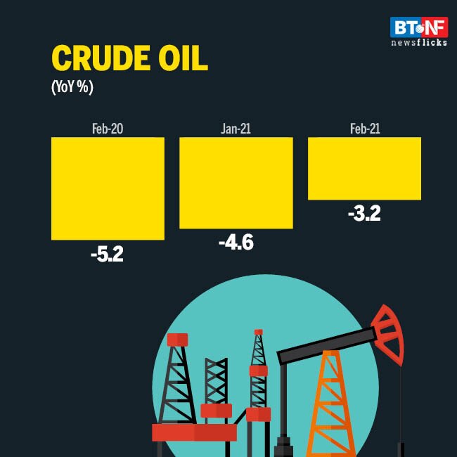 Eight core sectors' output falls 4.6% in February 2021 