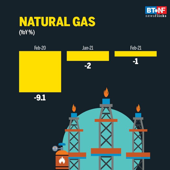 Eight core sectors' output falls 4.6% in February 2021 