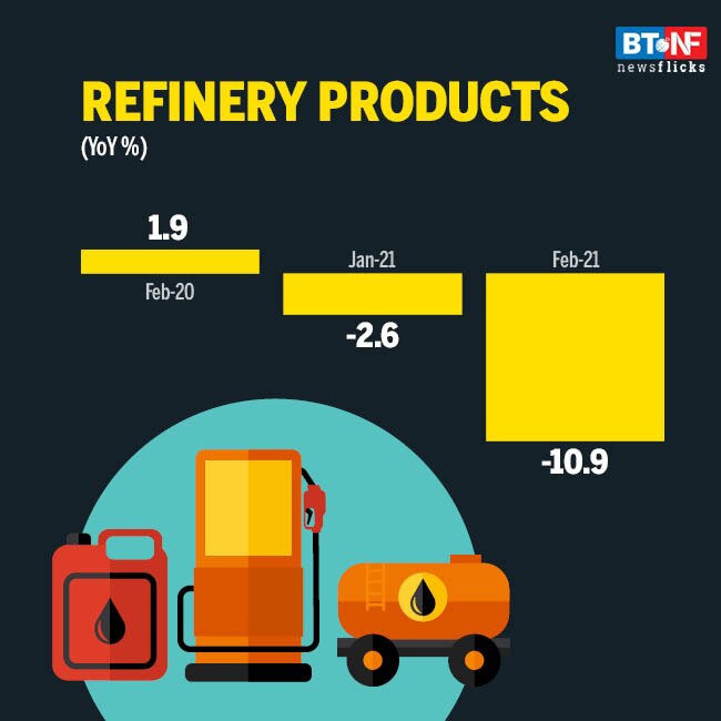 Eight core sectors' output falls 4.6% in February 2021 