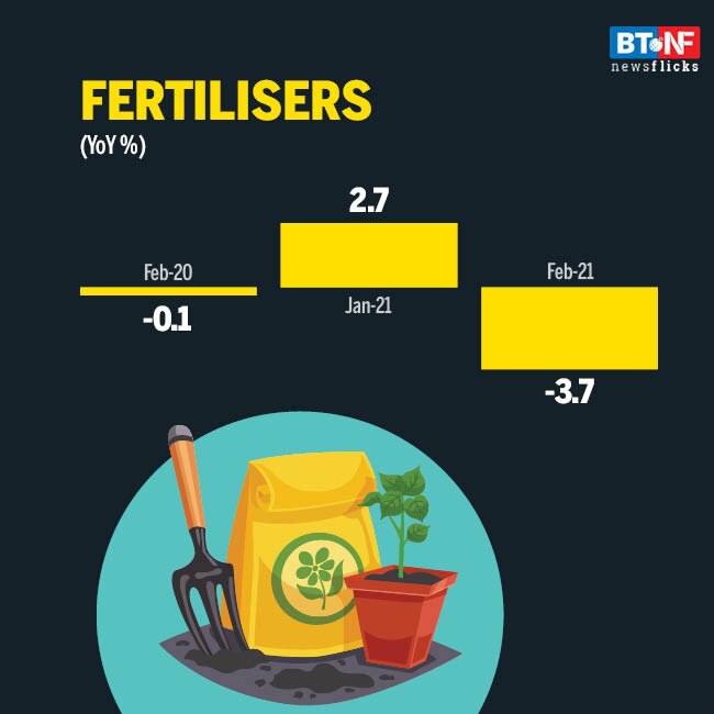 Eight core sectors' output falls 4.6% in February 2021 