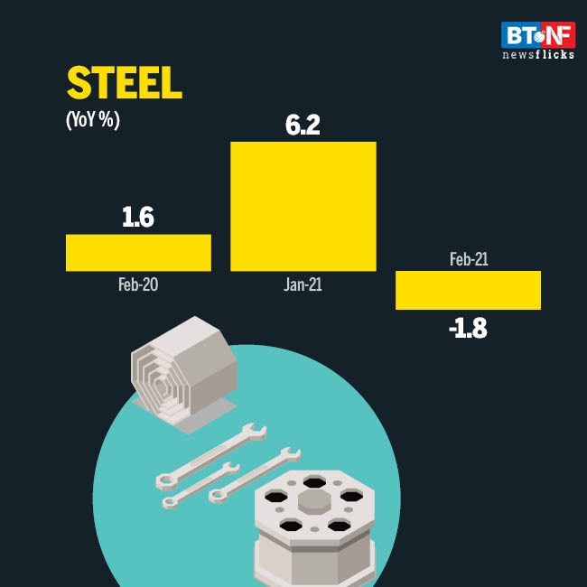 Eight core sectors' output falls 4.6% in February 2021 