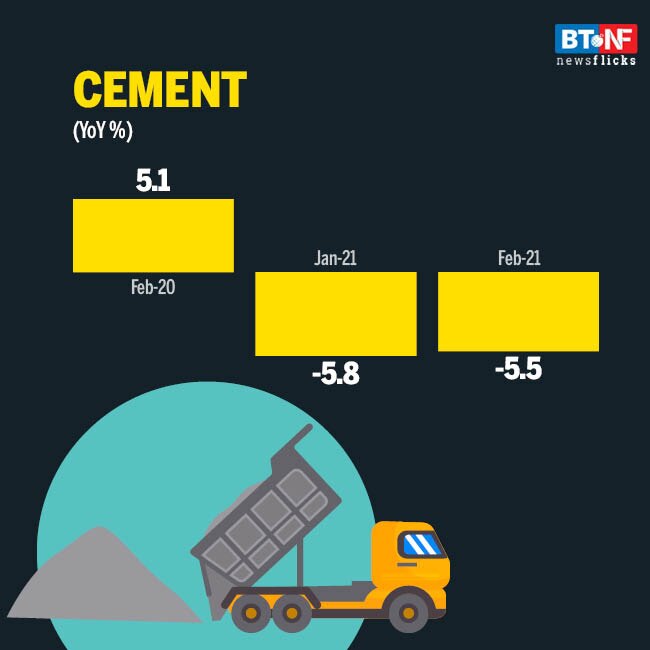 Eight core sectors' output falls 4.6% in February 2021 