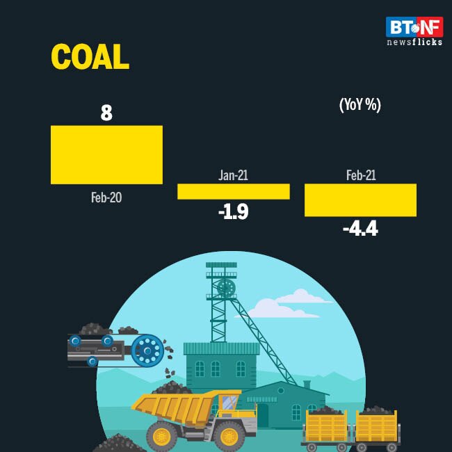 Eight core sectors' output falls 4.6% in February 2021 