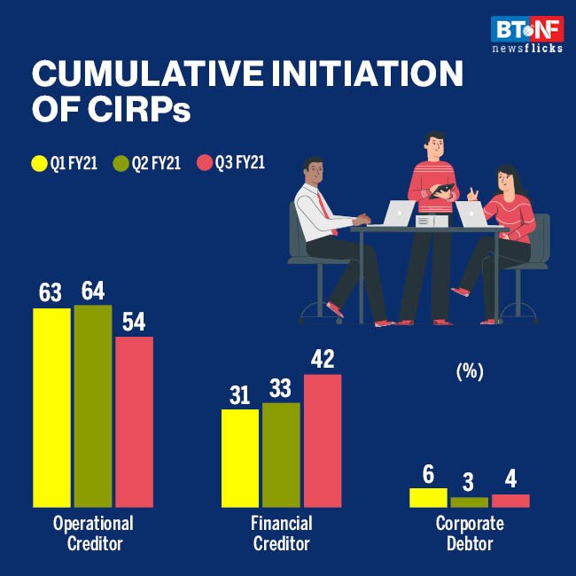 Cases admitted in Q3FY21 20% of cases in Q3FY20 