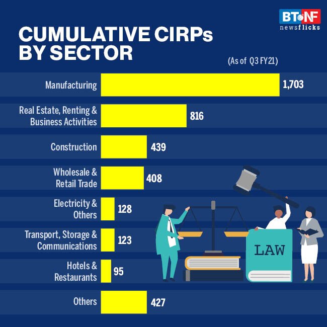 Cases admitted in Q3FY21 20% of cases in Q3FY20 