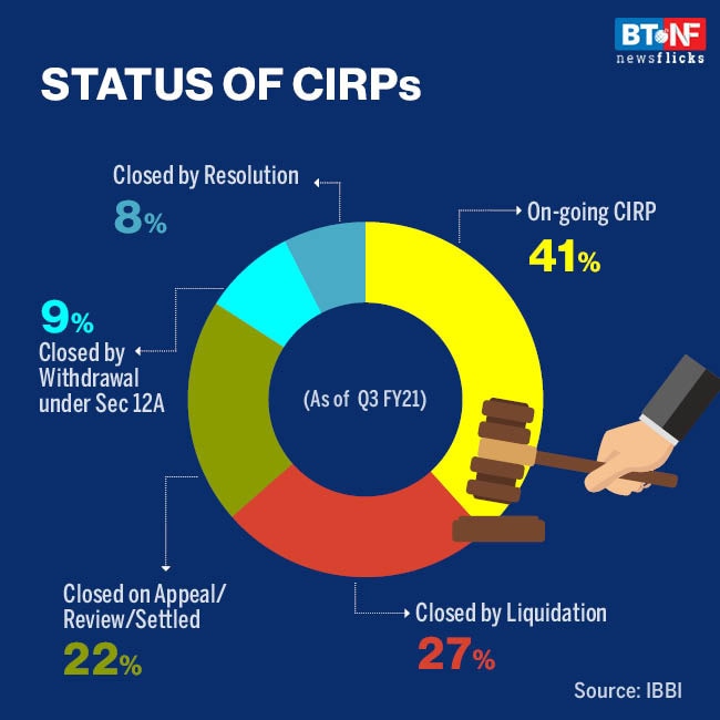 Cases admitted in Q3FY21 20% of cases in Q3FY20 