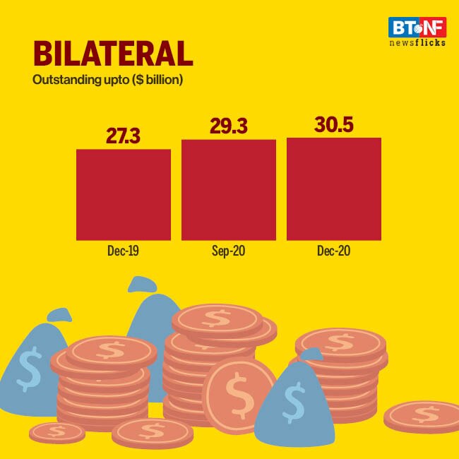 India's external debt rises by $6.8 billion in Q3 FY21 