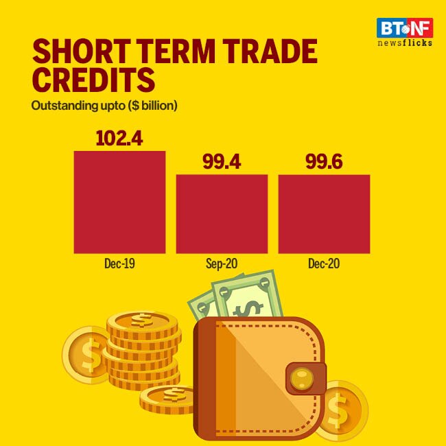India's external debt rises by $6.8 billion in Q3 FY21 