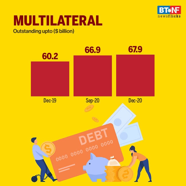 India's external debt rises by $6.8 billion in Q3 FY21 