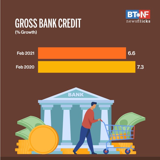 Nonfood bank credit grows 6.5 in Feb; food credit jumps 14 BT