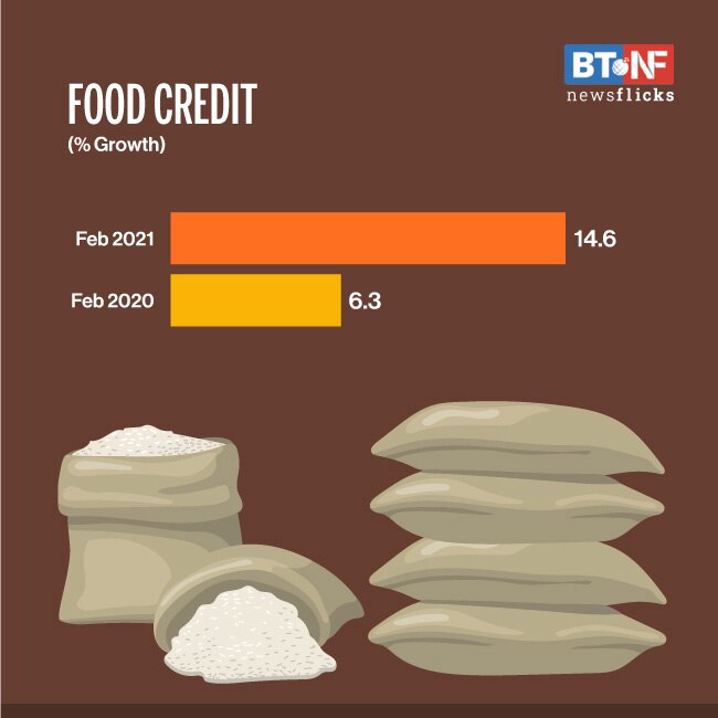 Nonfood bank credit grows 6.5 in Feb; food credit jumps 14 BT