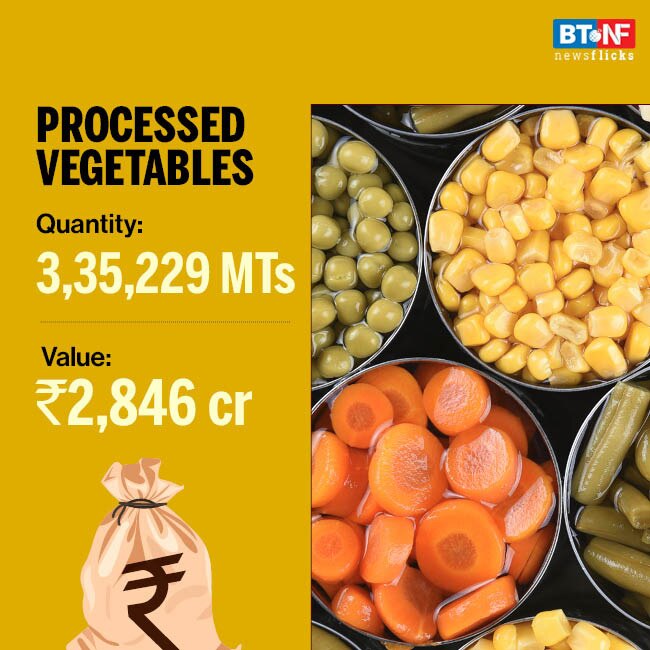 Processed food exports grow 26.5% in Apr 2020-Feb 2021 