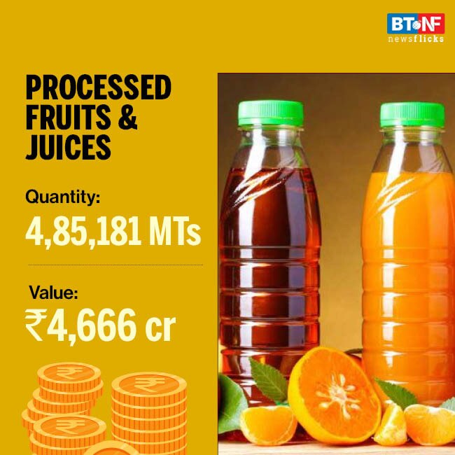 Processed food exports grow 26.5% in Apr 2020-Feb 2021 