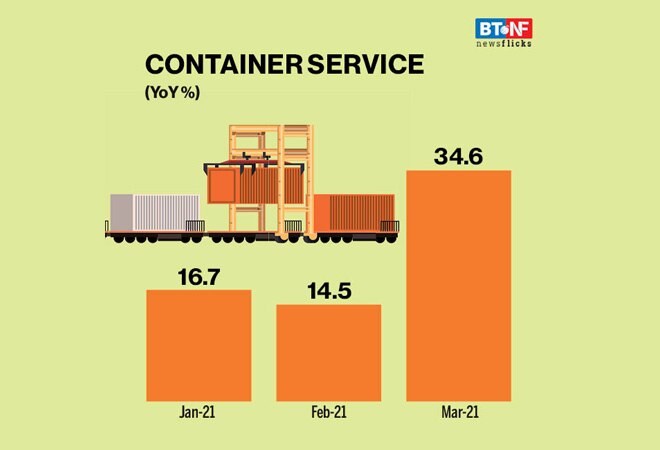 Railway freight traffic increased by 26.6 % in Mar 2021 