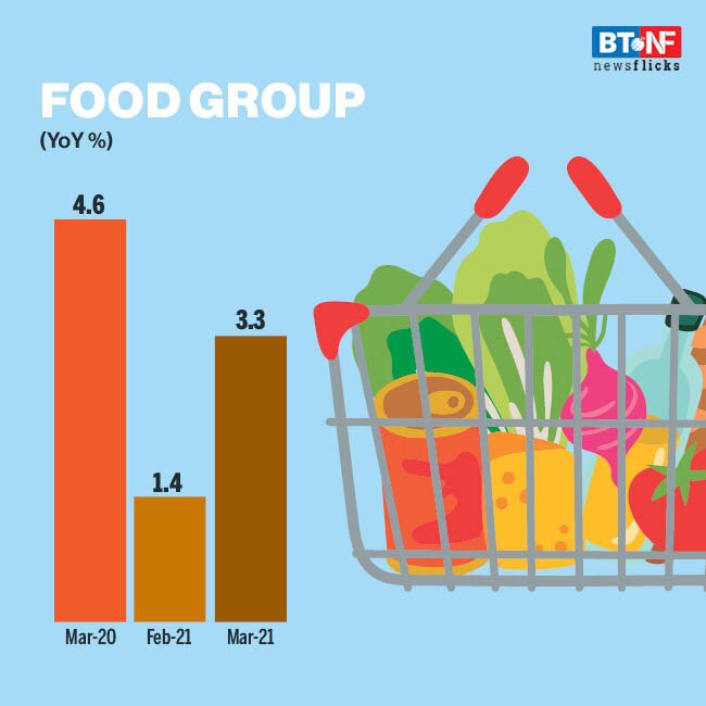 Wholesale inflation jumps to 7.4% in March 2021