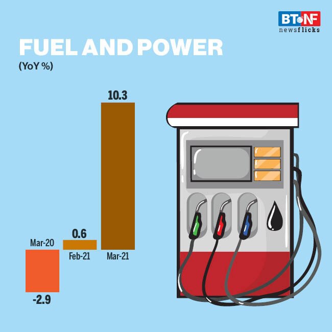 Wholesale inflation jumps to 7.4% in March 2021