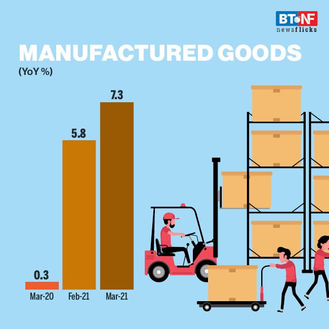 Wholesale inflation jumps to 7.4% in March 2021