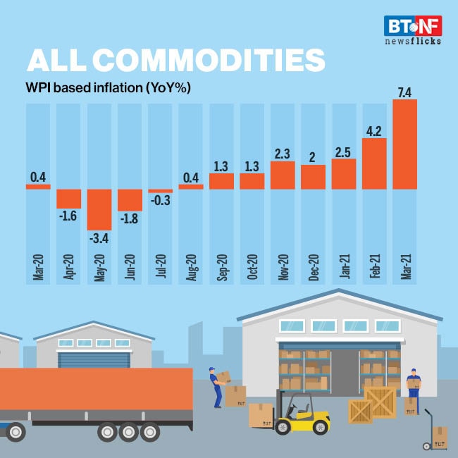 Wholesale inflation jumps to 7.4% in March 2021