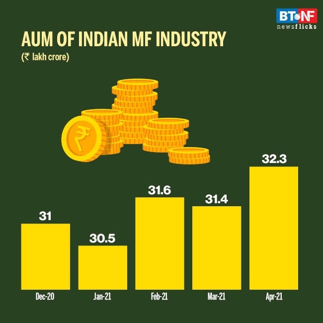 Indian mutual funds' AUM hits new high of Rs 32.3 lakh crore