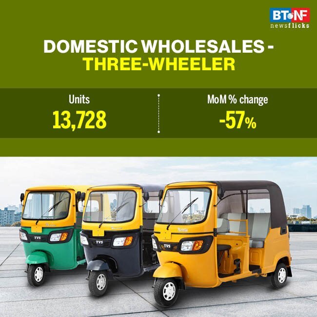 Auto sector recovery stalls; PV sales decline 10% in April 