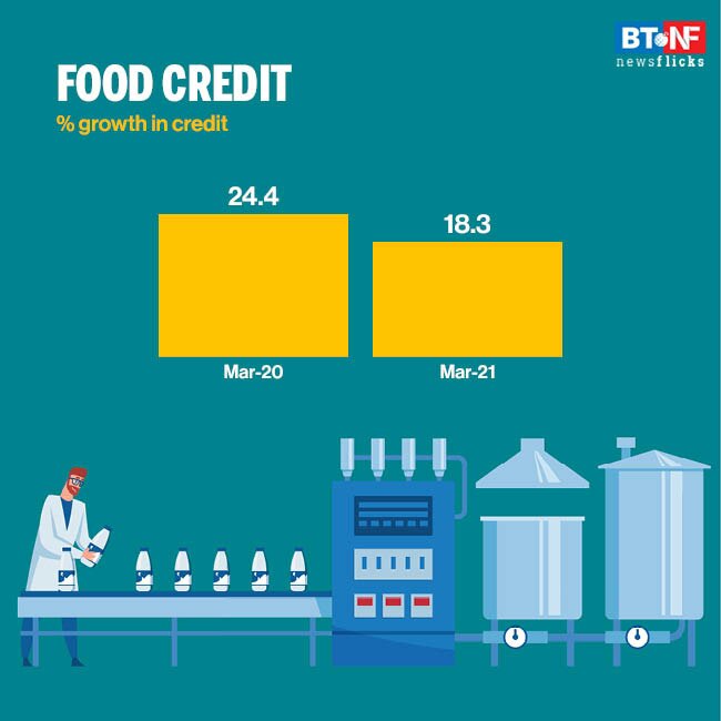 Non-food credit records lowest growth in four years 