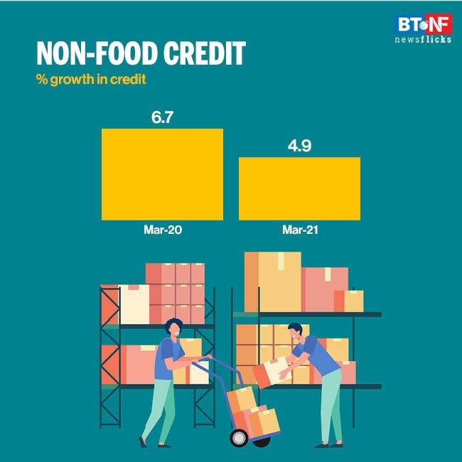 Non-food credit records lowest growth in four years 