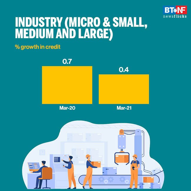 Non-food credit records lowest growth in four years 