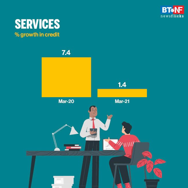 Non-food credit records lowest growth in four years 