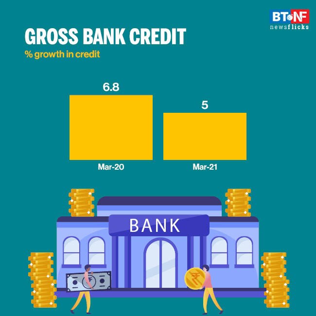 Non-food credit records lowest growth in four years 