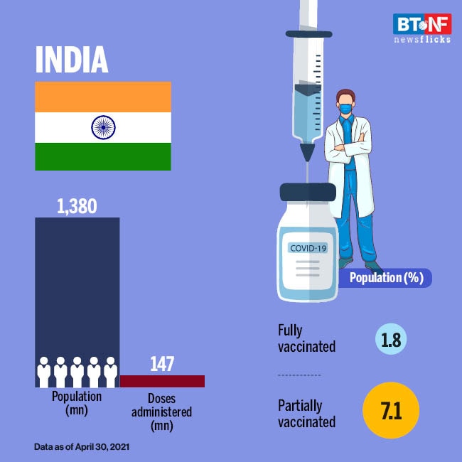 Countries with most COVID-19 vaccinations