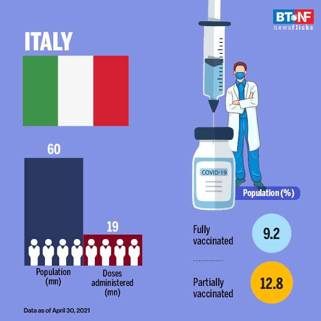 Countries with most COVID-19 vaccinations