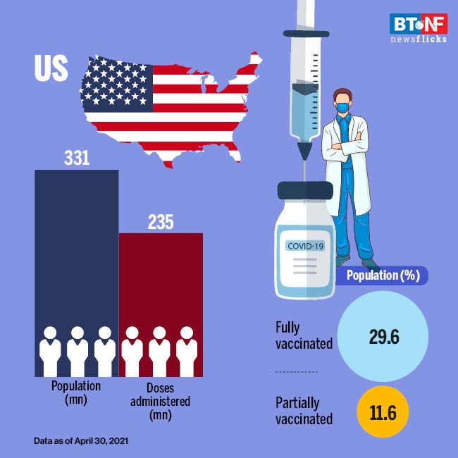 Countries with most COVID-19 vaccinations