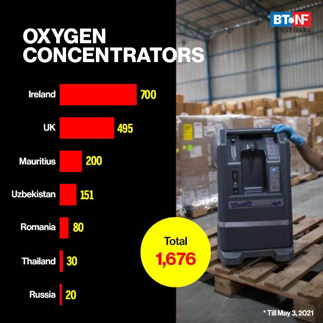 How much Covid-19 foreign aid has India received so far? 