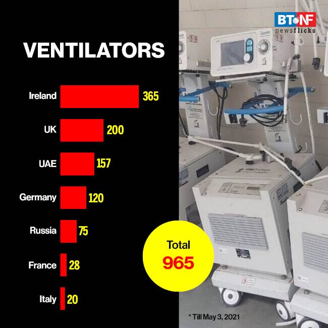 How much Covid-19 foreign aid has India received so far? 
