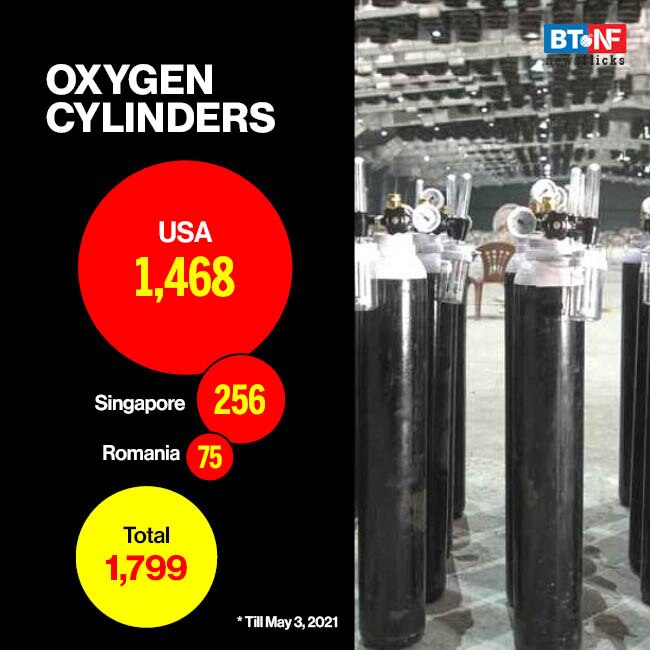 How much Covid-19 foreign aid has India received so far? 