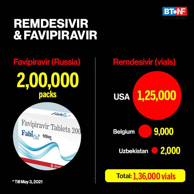 How much Covid-19 foreign aid has India received so far? 