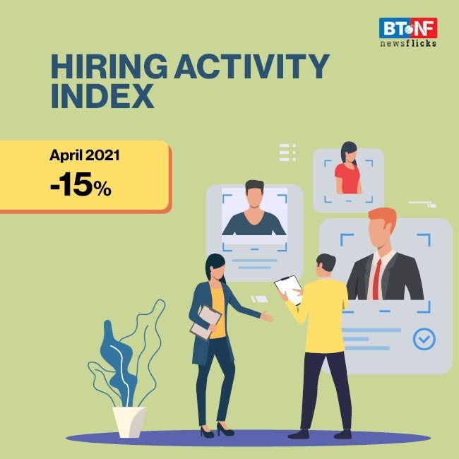 Hiring activity dips by 15% in April; 26% in banking sector 